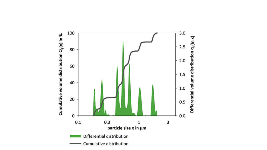 High resolution of multi-modal distributions